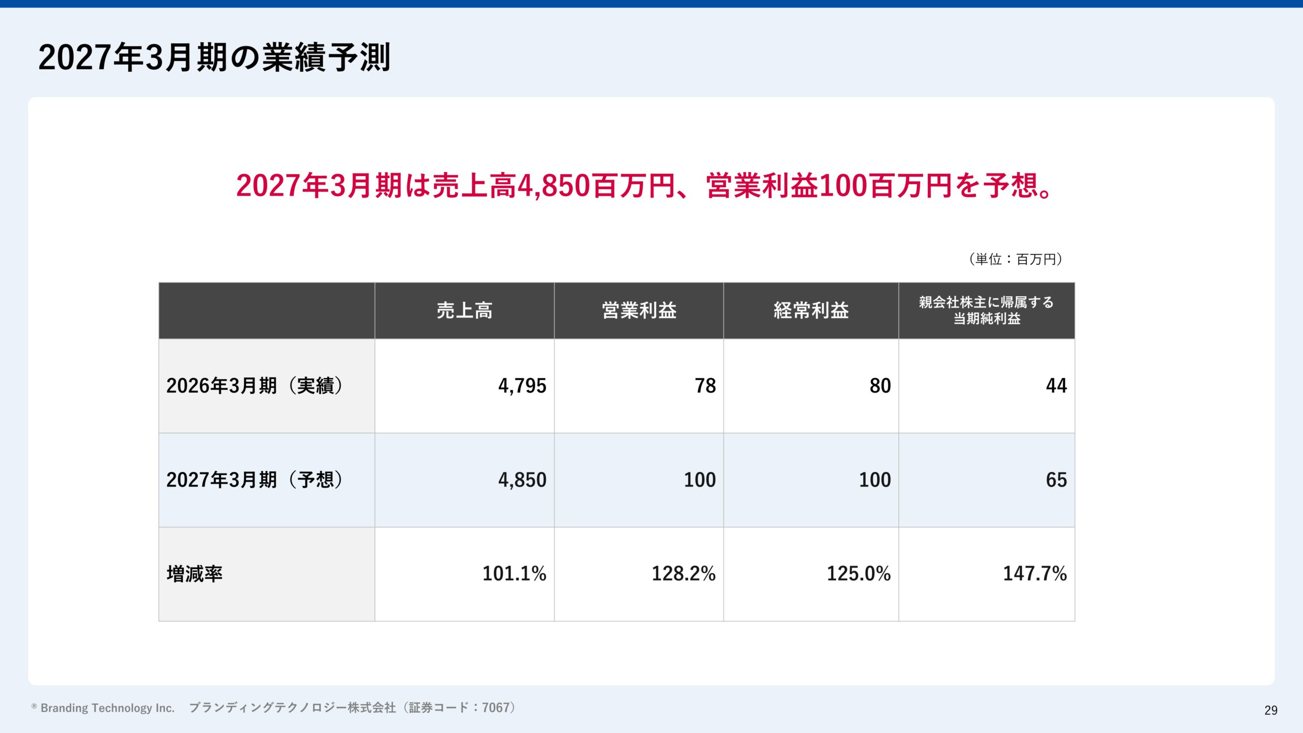 2027年3月期の業績予測