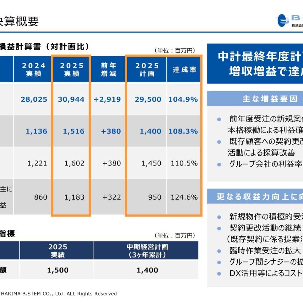 ハリマビステム、2026年3月期は増収増益　中期経営計画の最終年度目標を上回る