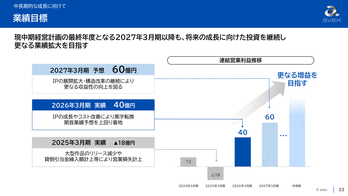 エイベックス 連結営業利益推移と業績目標