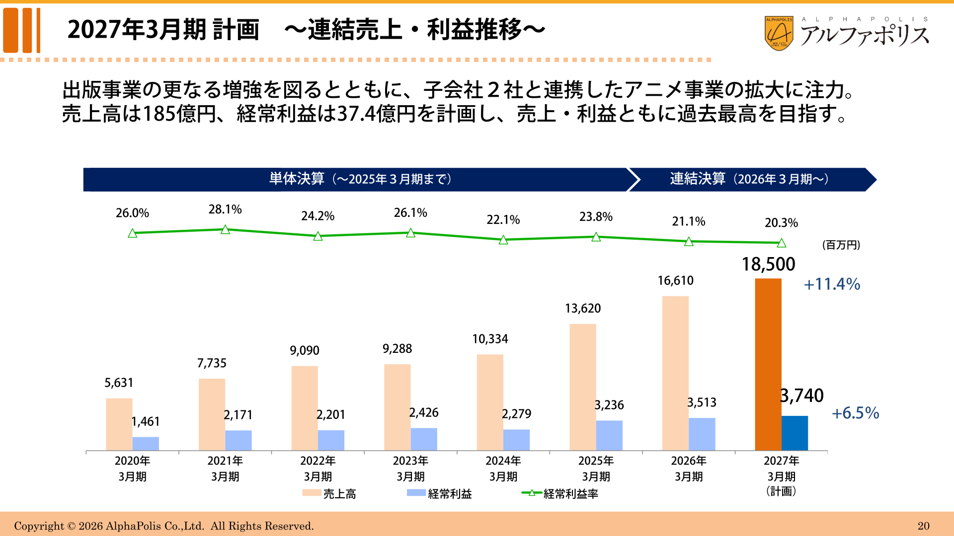 2027年3月期計画 連結売上・利益推移
