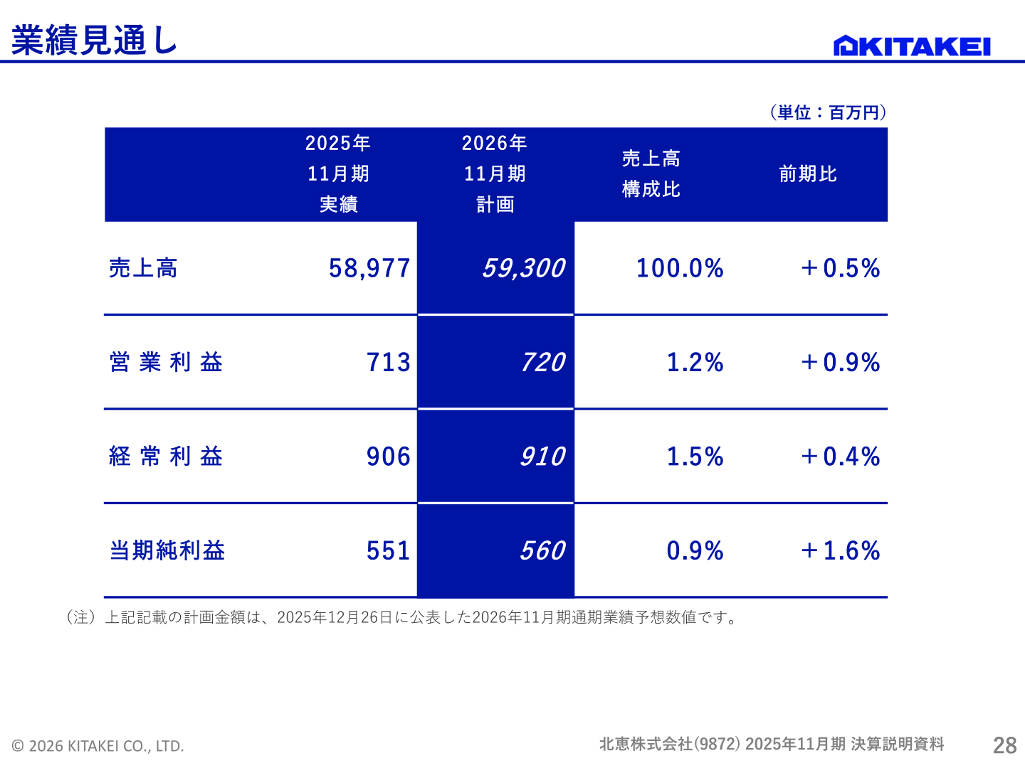 北恵 業績見通し(2026年11月期計画)