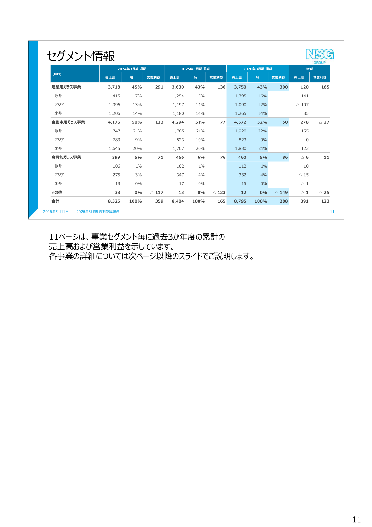 建築用ガラス事業の業績（地域別）
