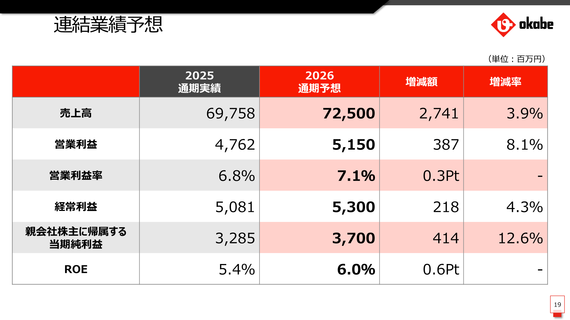 岡部の連結業績予想（2026年12月期）