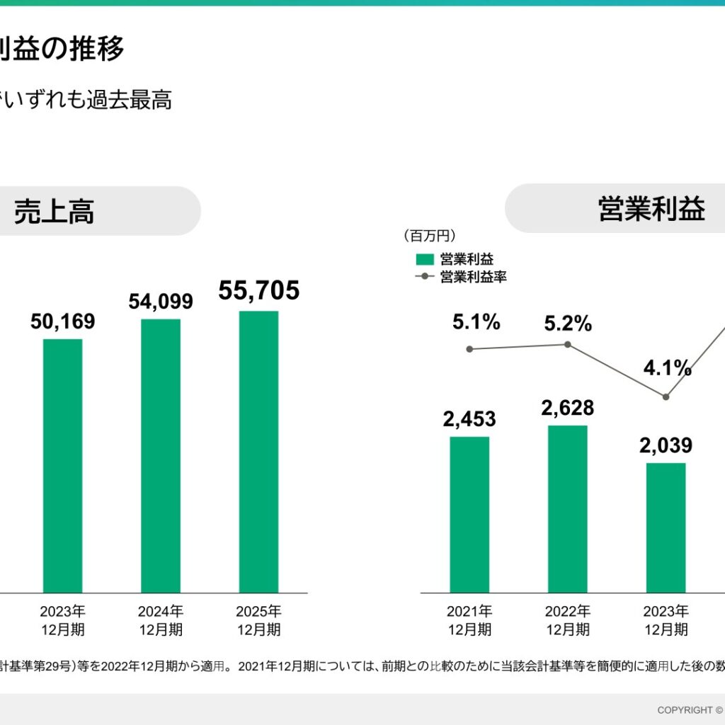 日華化学、2025年12月期は増収増益　売上高・営業利益とも過去最高