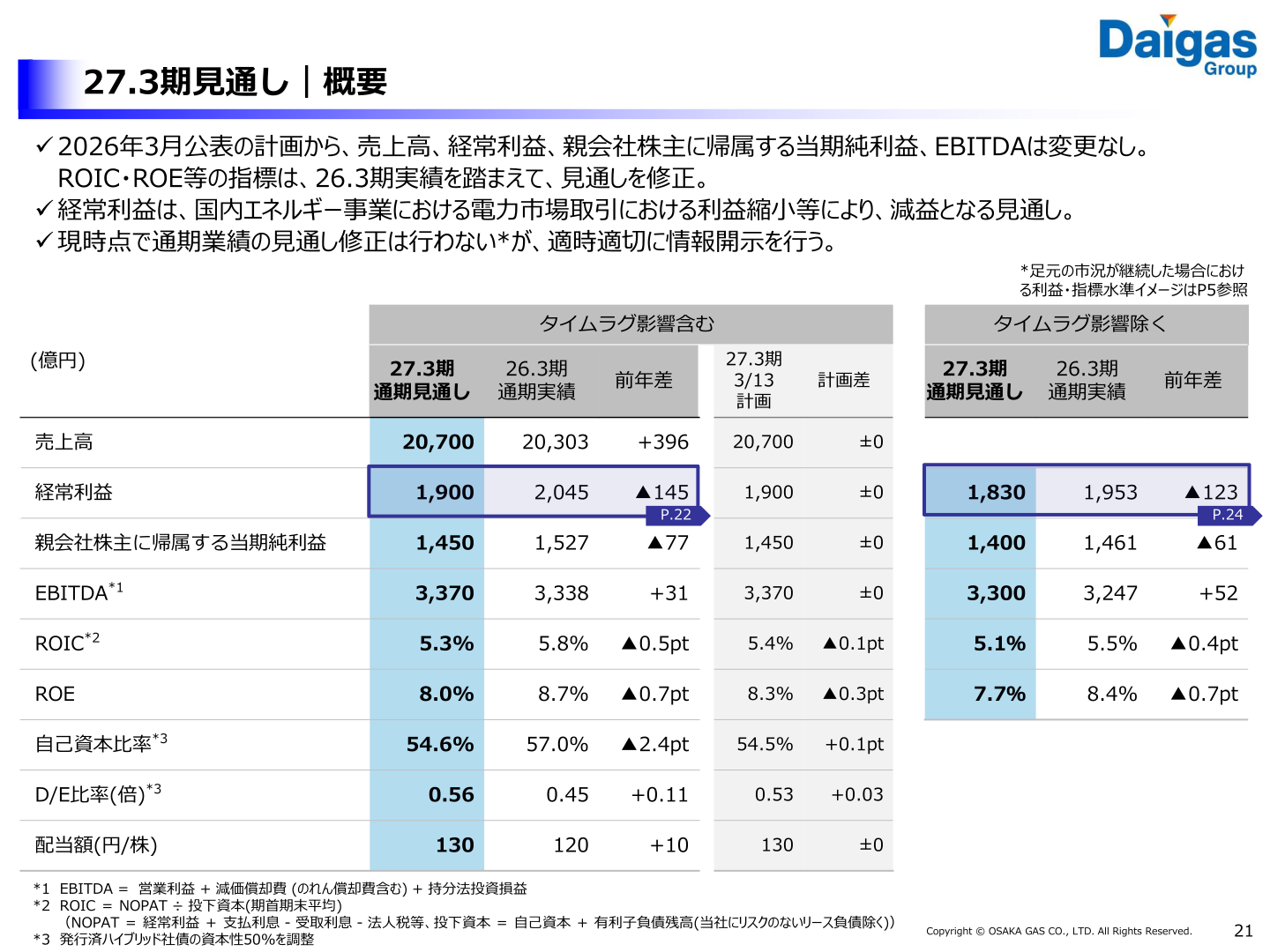 27.3期見通しの連結業績サマリー