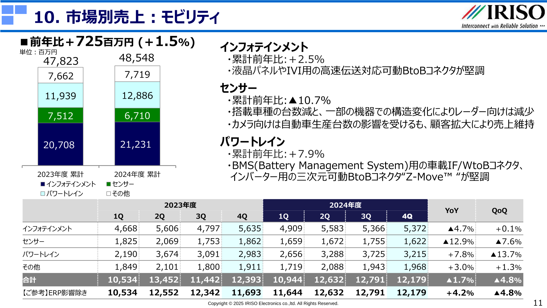 モビリティ市場の内訳(インフォテインメント・センサー・パワートレイン・その他)の売上高推移