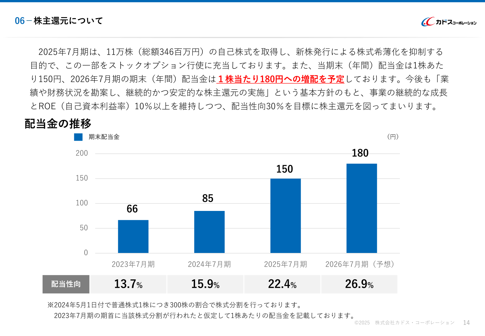 配当金の推移