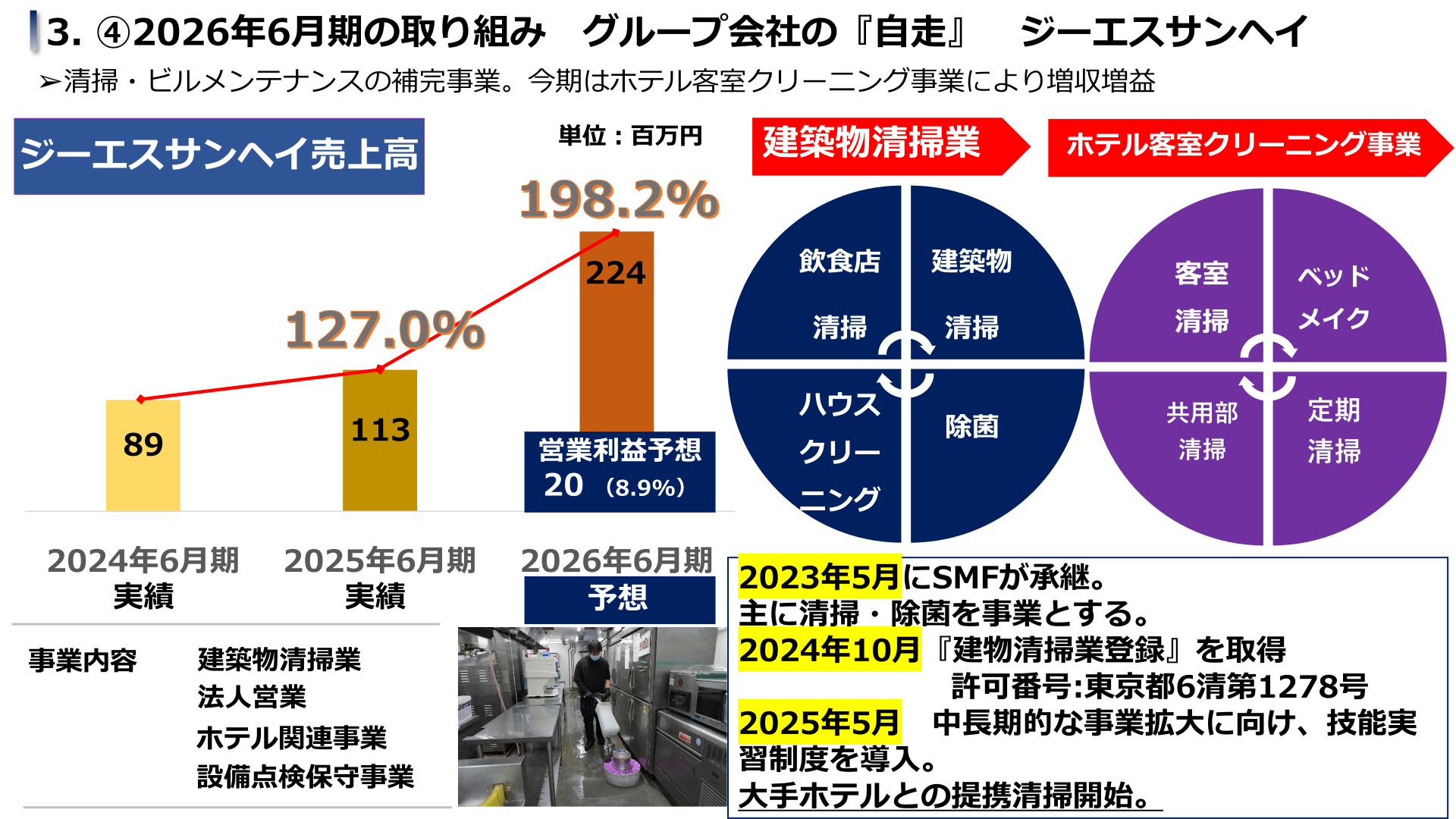 ジーエスサンヘイの売上高推移