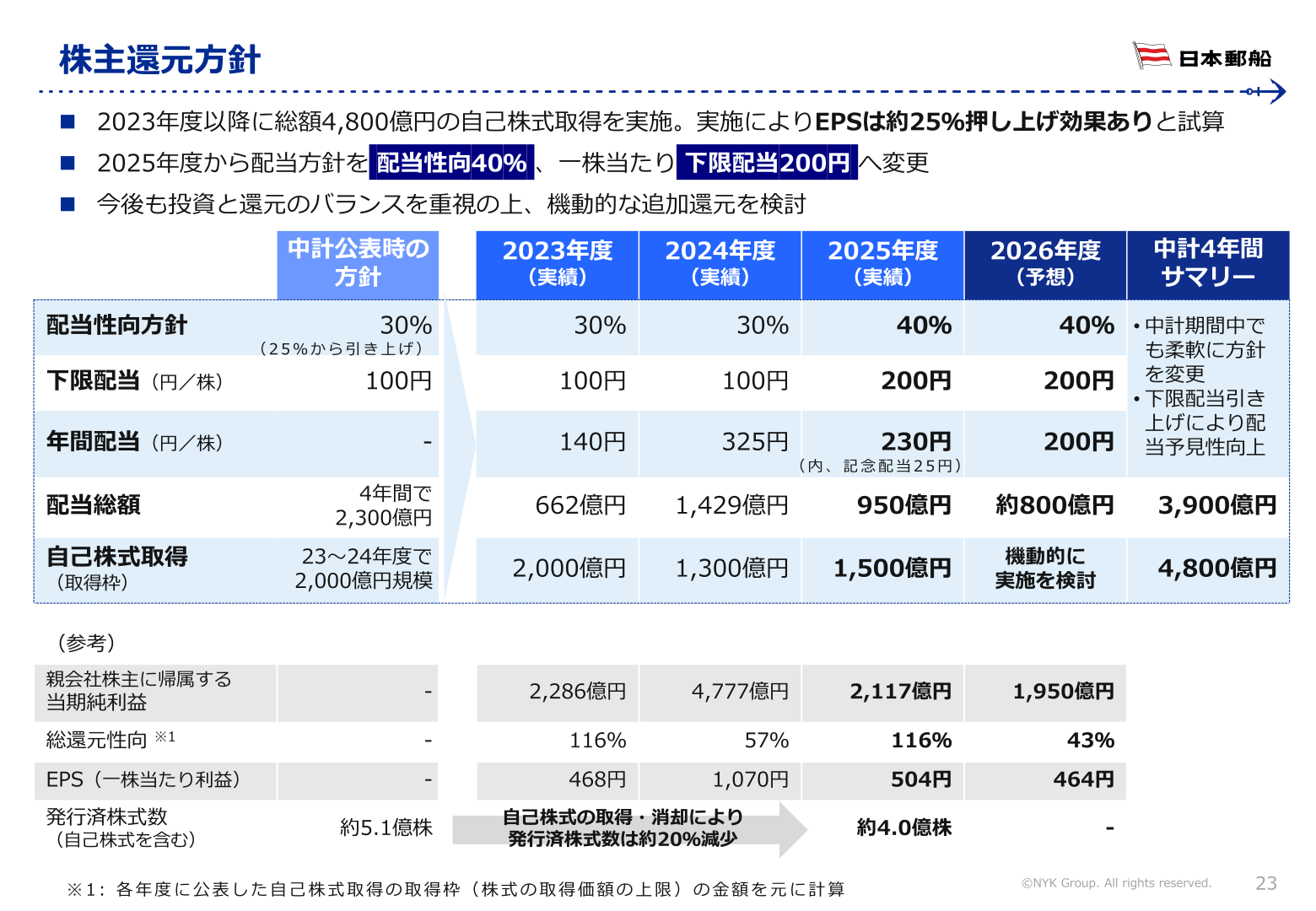株主還元方針