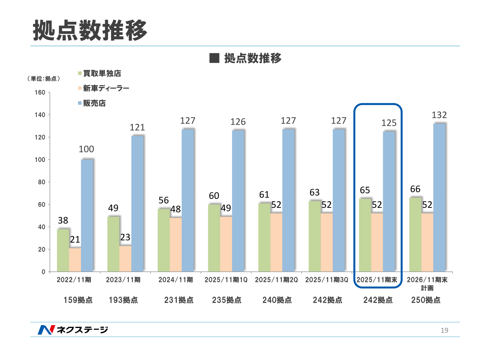 拠点数推移