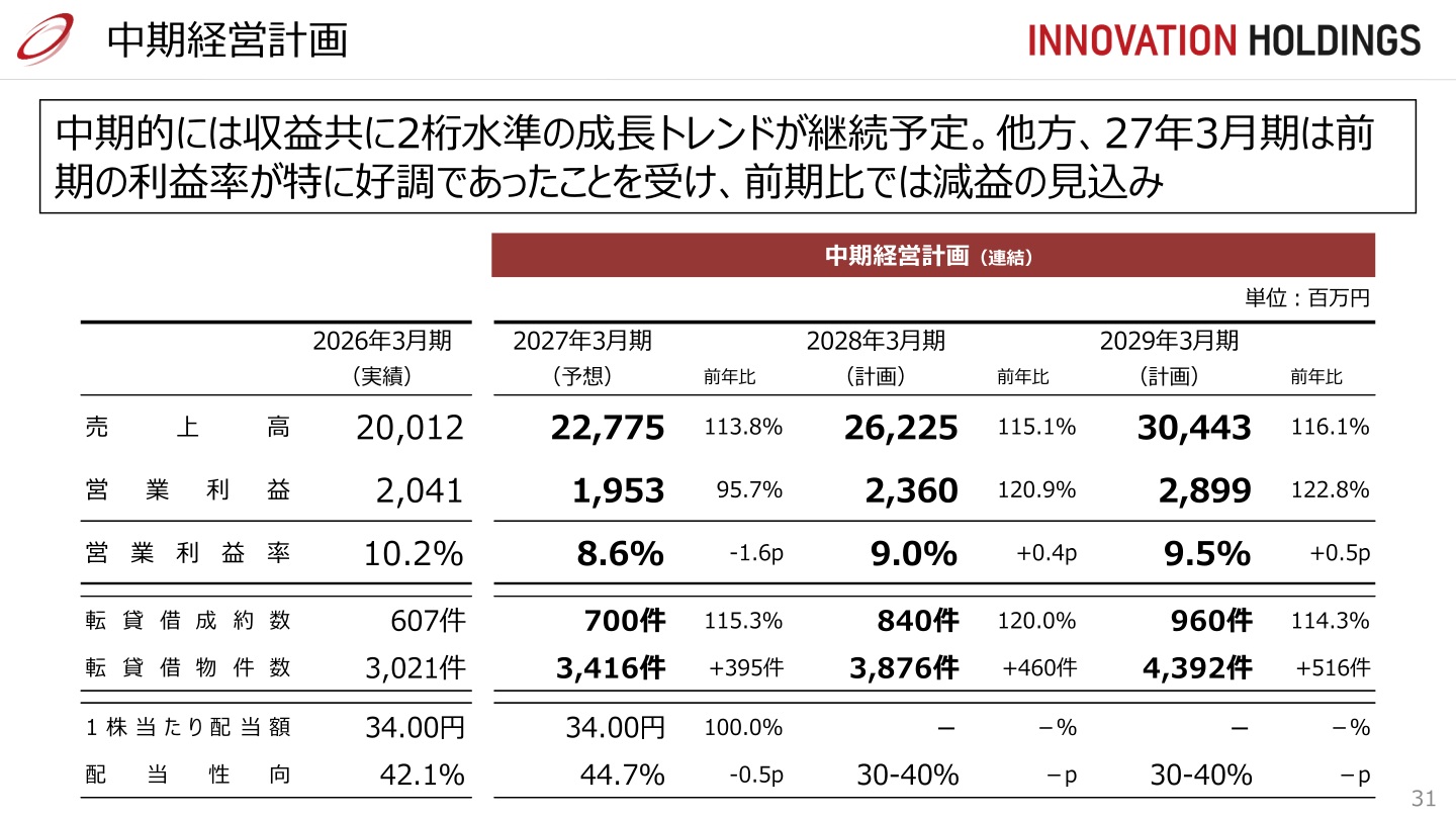 中期経営計画（連結）の数値計画