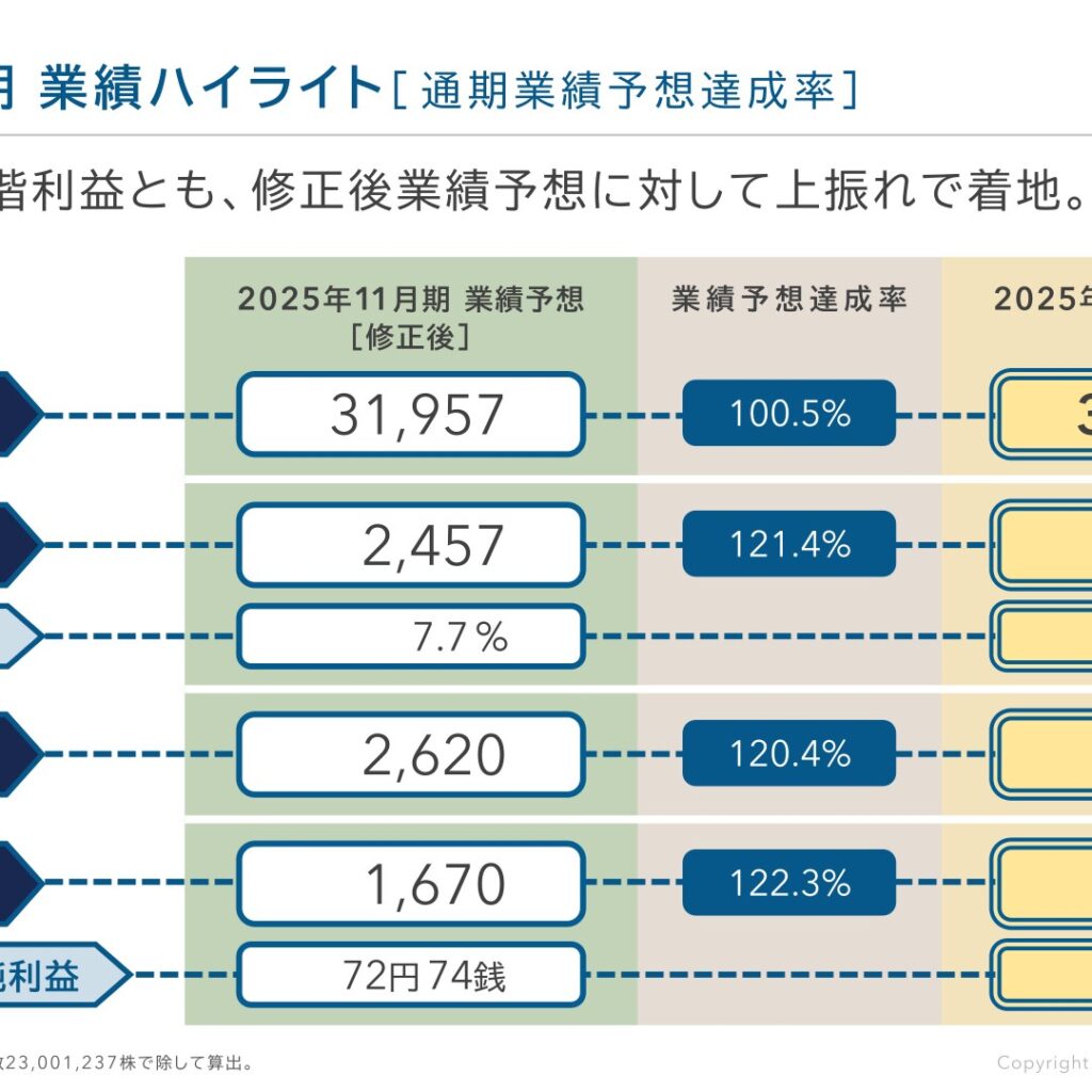 ＦＰパートナー、2025年11月期は減収減益　修正後業績予想は上振れ
