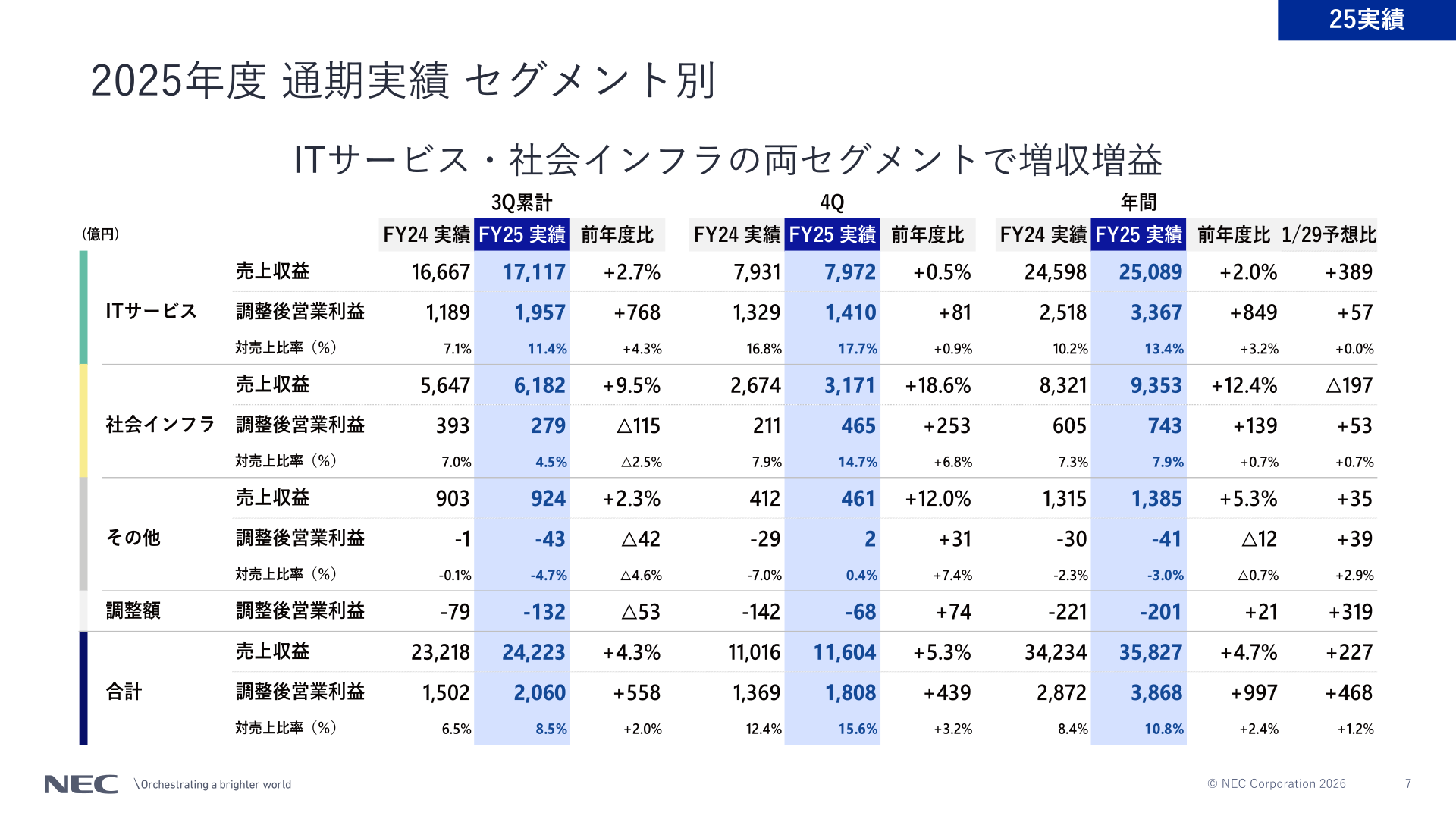 2025年度 通期実績 セグメント別