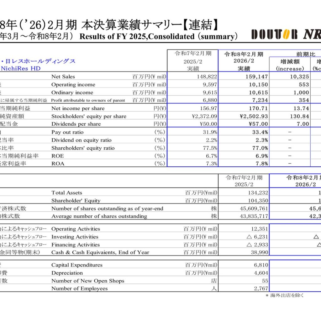 ドトール・日レスホールディングス、2026年2月期は増収増益　配当は前期比7円増の57円に