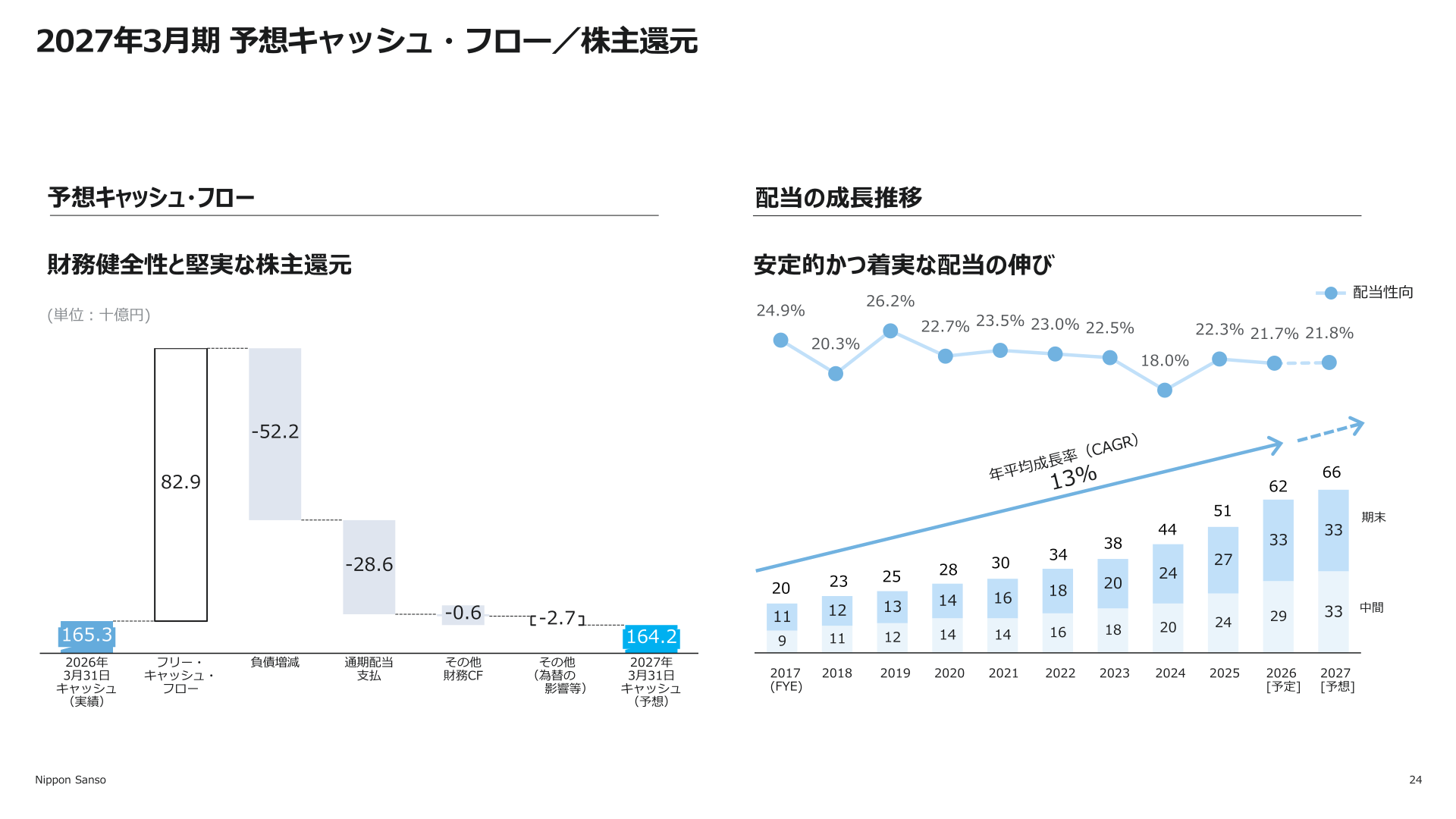 配当の成長推移と配当性向