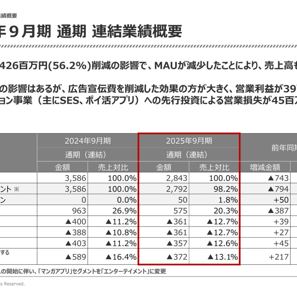 Amazia、2025年9月期は売上高20.7%減　広告宣伝費削減で営業損失39百万円改善