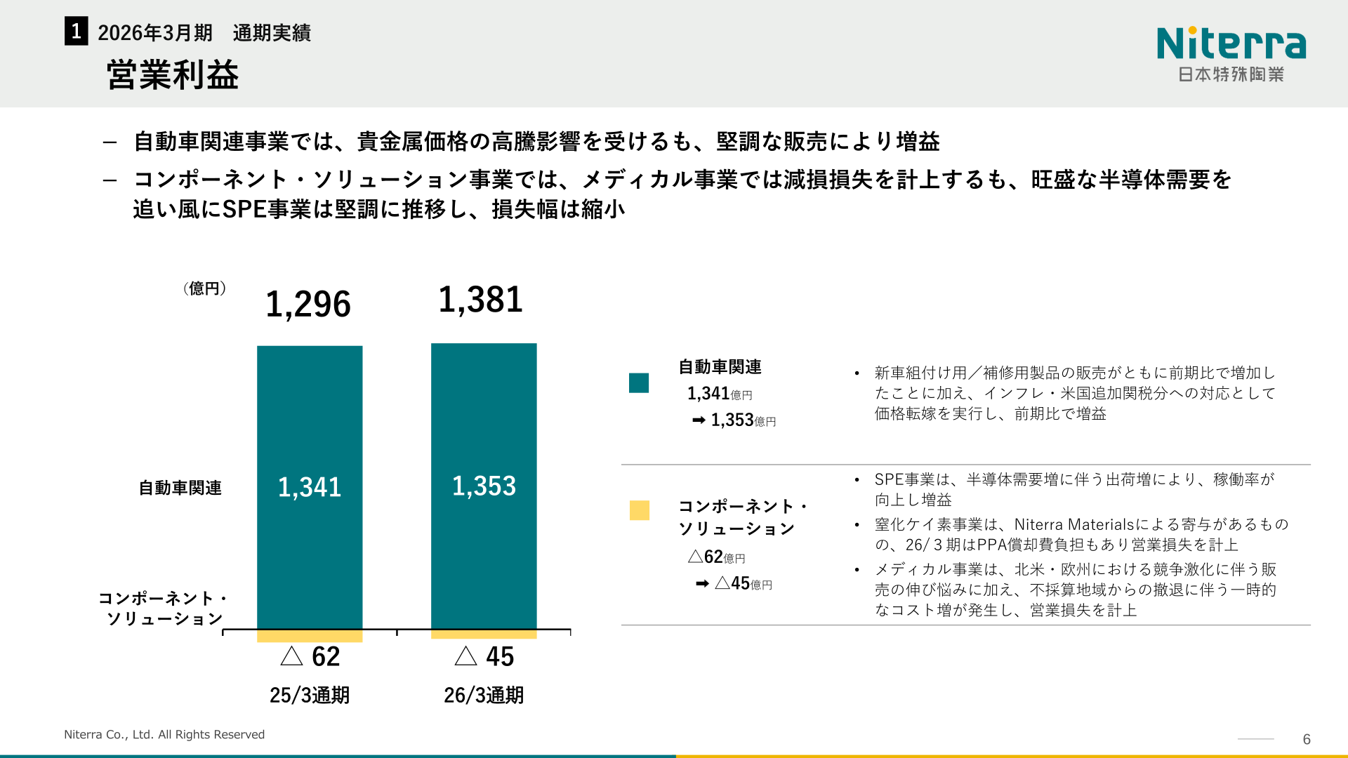 自動車関連・コンポーネント/ソリューション事業別の営業利益内訳