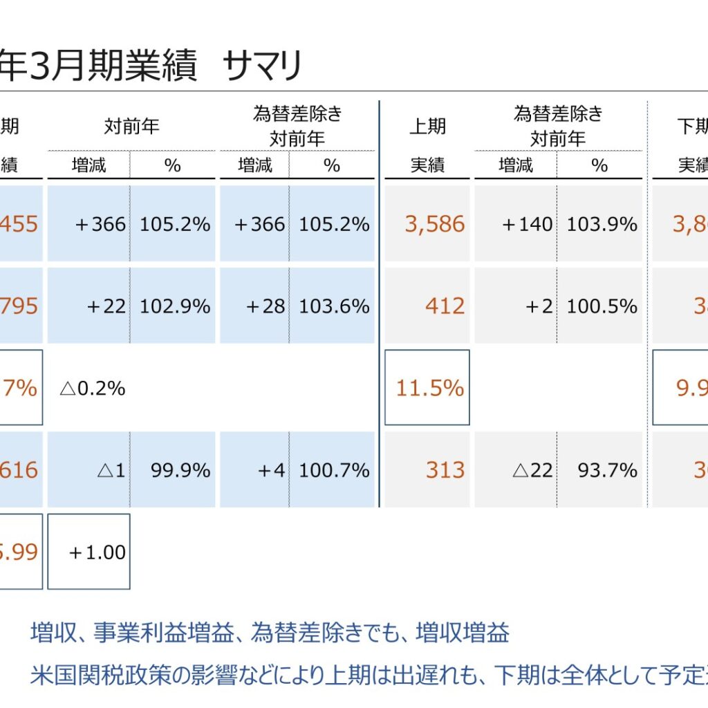 キッコーマン、2026年3月期は増収増益　売上収益7,455億円・事業利益795億円で通期予想を上回る
