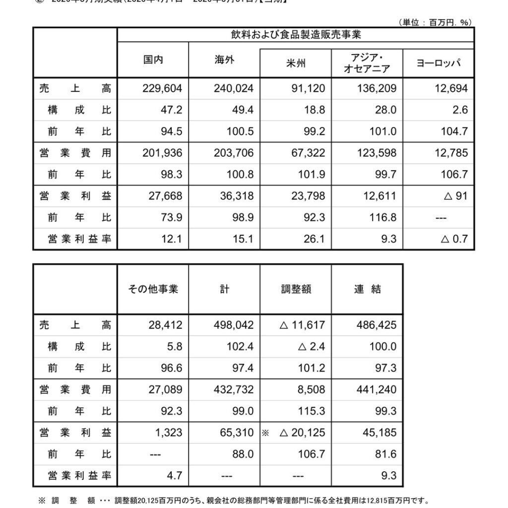 ヤクルト本社、2026年3月期は減収減益　純利益44,228百万円で着地
