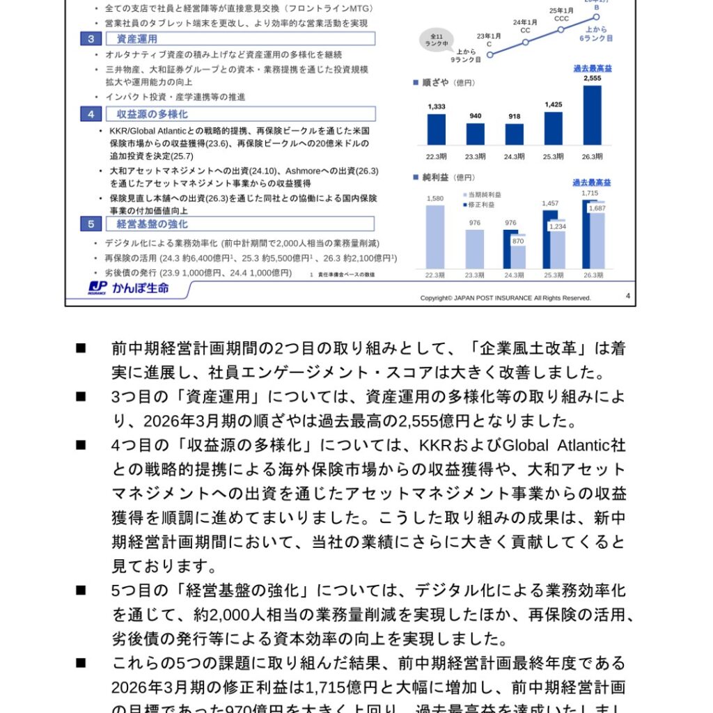 かんぽ生命保険、26年3月期は修正利益1,715億円で過去最高益 新中期経営計画で29年3月期1,900億円目指す