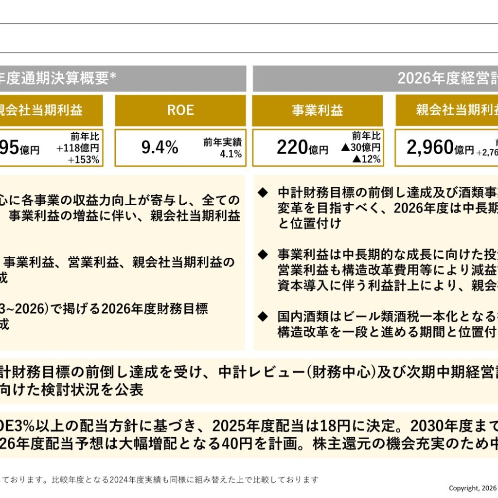 サッポロホールディングス、2025年12月期は親会社利益152.8%増の195億円　2026年12月期配当は40円に増配へ