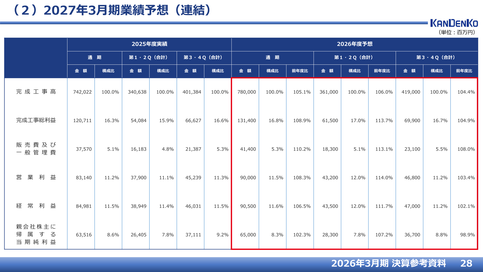 2027年3月期の連結業績予想。完成工事高780,000百万円、営業利益90,000百万円