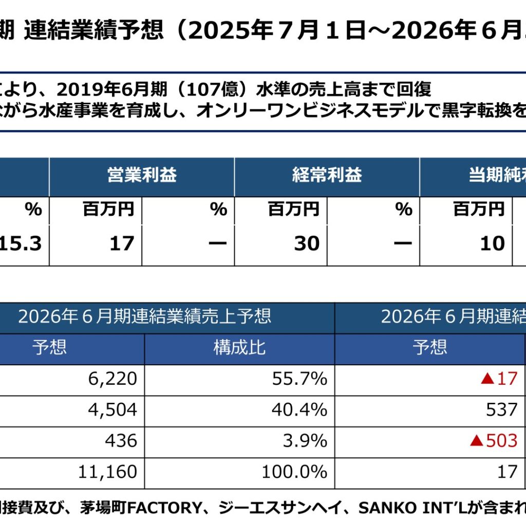 SANKO MARKETING FOODS、2025年6月期は増収も純損失拡大　2026年6月期は黒字転換目指す