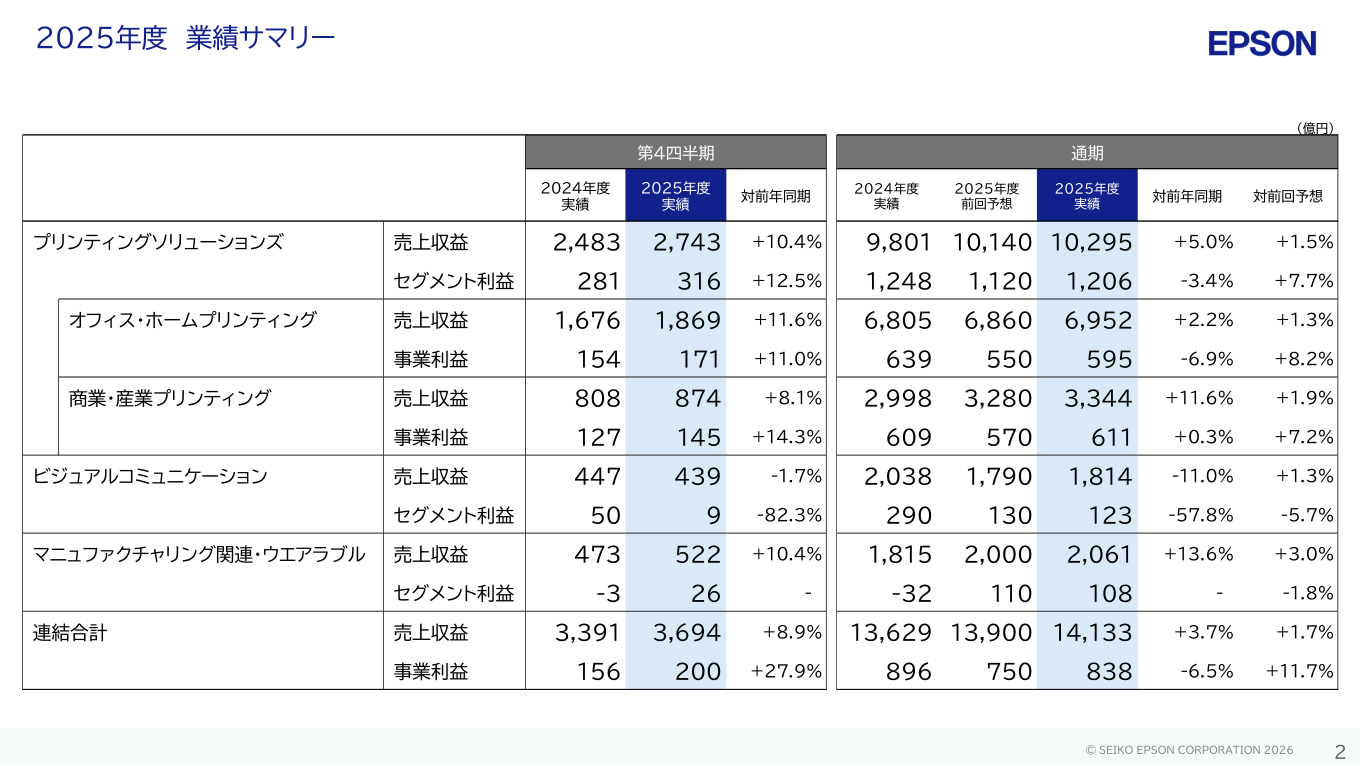 2025年度 業績サマリー（セグメント別の売上収益・セグメント利益）