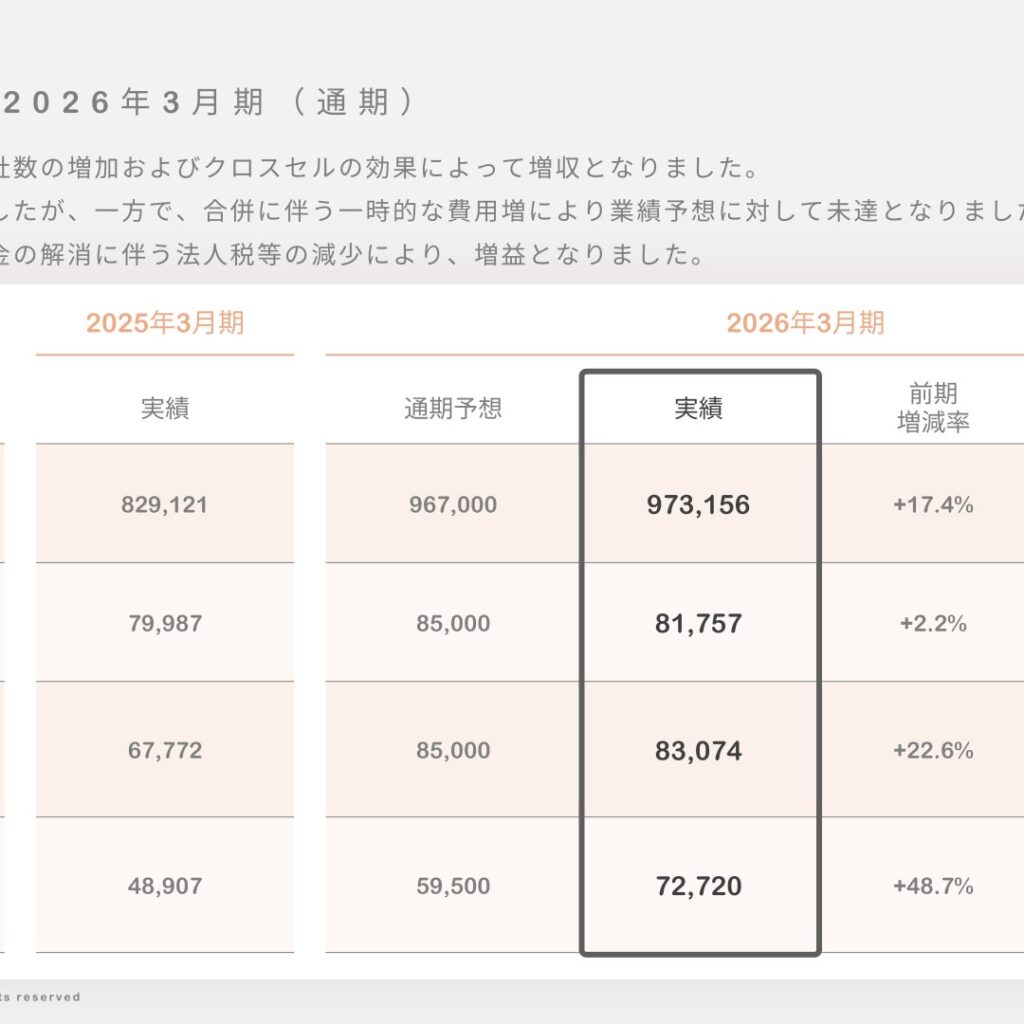 visumo、2026年3月期は合併効果で増収増益　2027年3月期はAI投資で経常減益計画