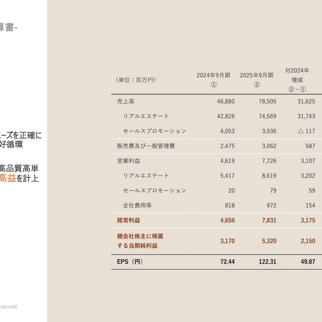 ディア・ライフ、2025年9月期は経常利益68.2%増の7,831百万円で最高益　1株配当63円を実施