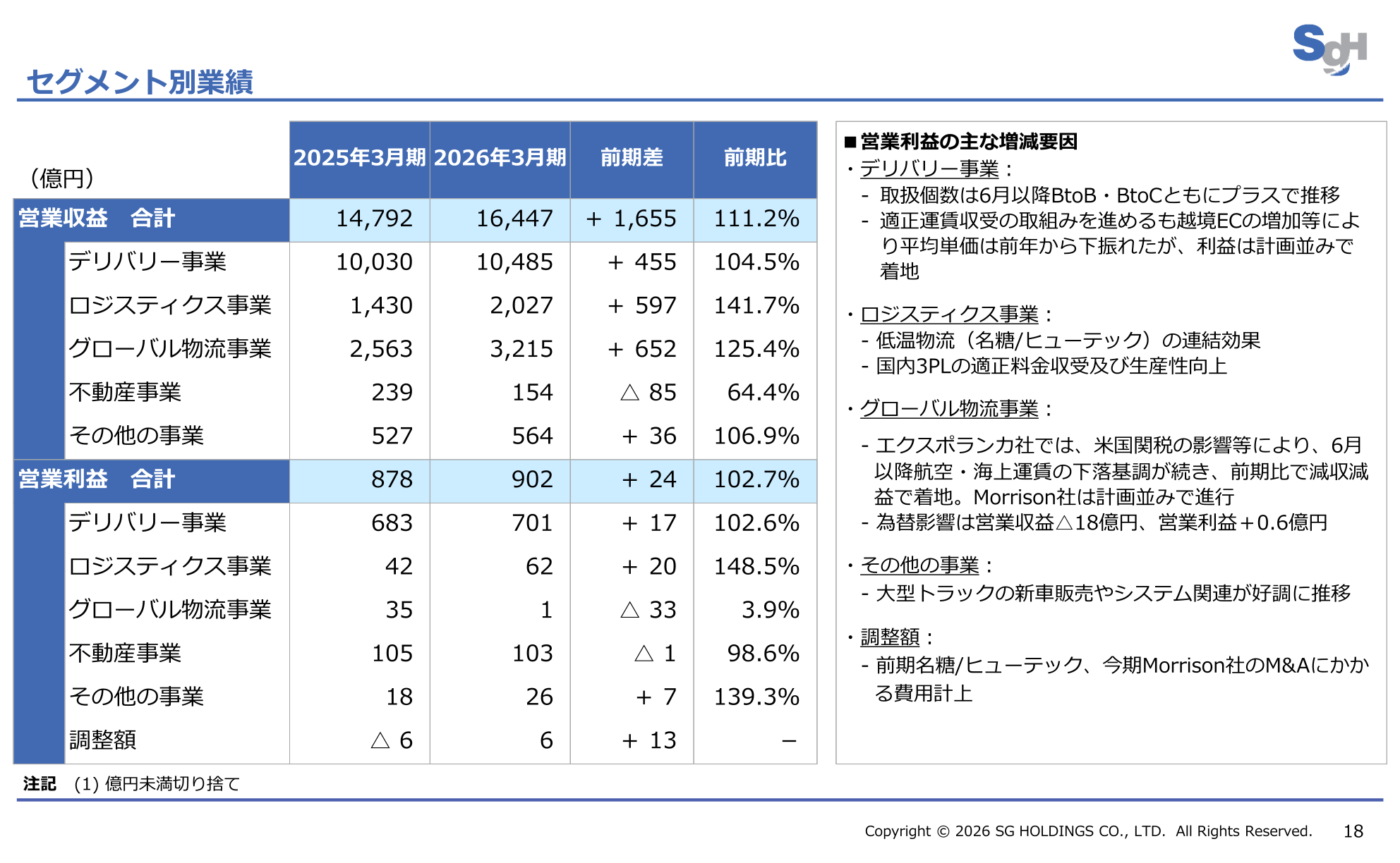 2026年3月期のセグメント別業績(営業収益・営業利益の前期差/前期比)