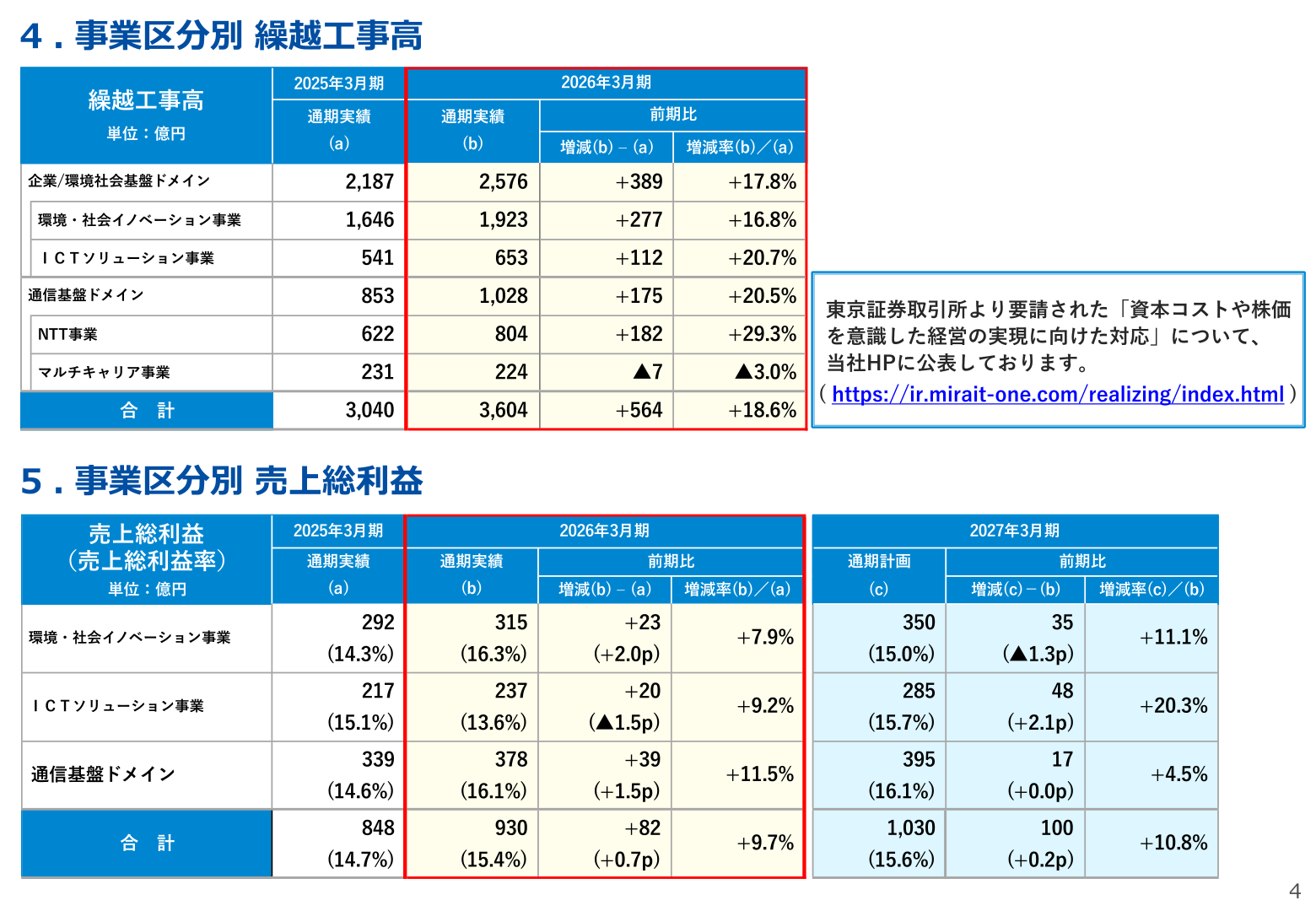 事業区分別の繰越工事高と売上総利益(2025年3月期実績、2026年3月期実績、2027年3月期計画)