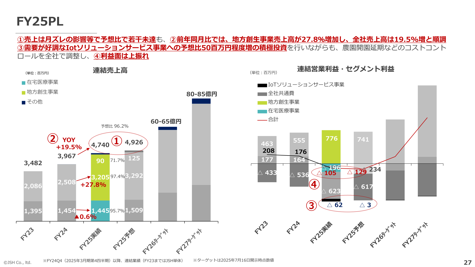 FY25の連結売上高と連結営業利益・セグメント利益の実績を示すスライド