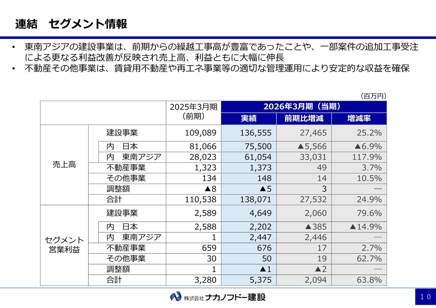 連結セグメント情報(建設事業・不動産事業・その他事業の売上高とセグメント営業利益)
