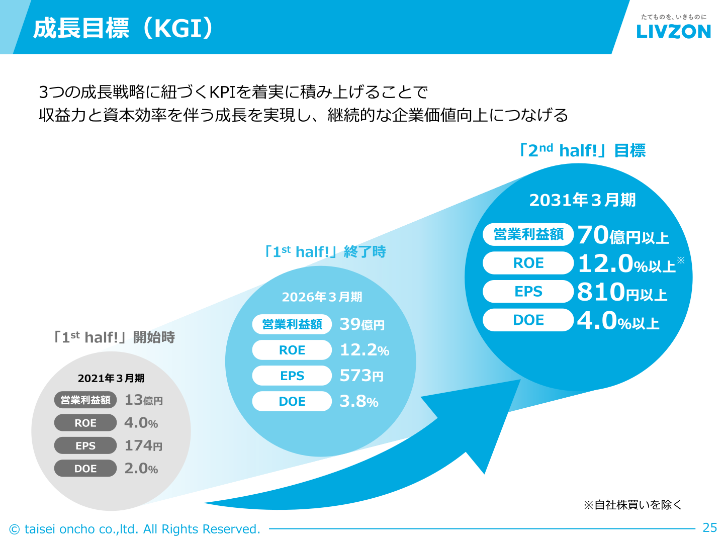 成長目標（KGI）：2021年3月期・2026年3月期実績と2031年3月期目標の営業利益額・ROE・EPS・DOE