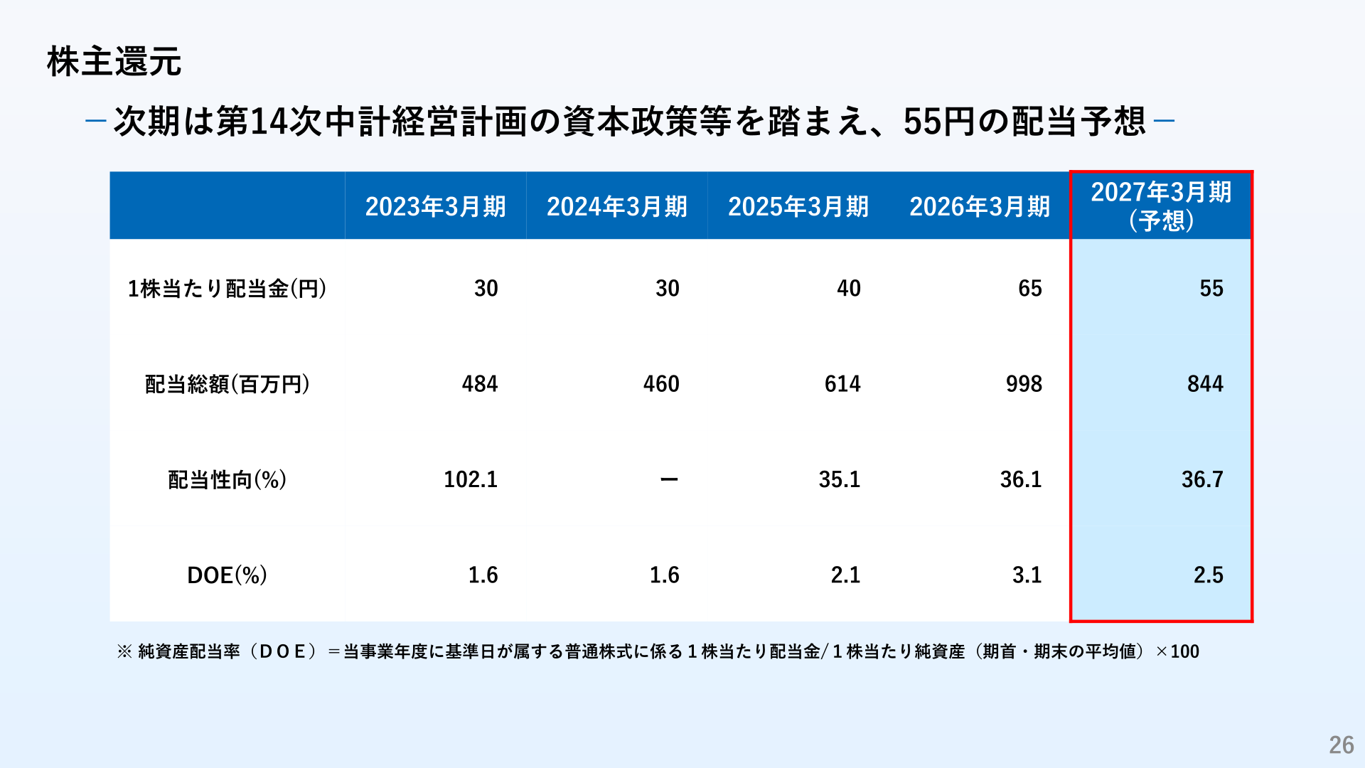 株主還元（1株当たり配当金・配当総額・配当性向・DOEの推移と2027年3月期予想）