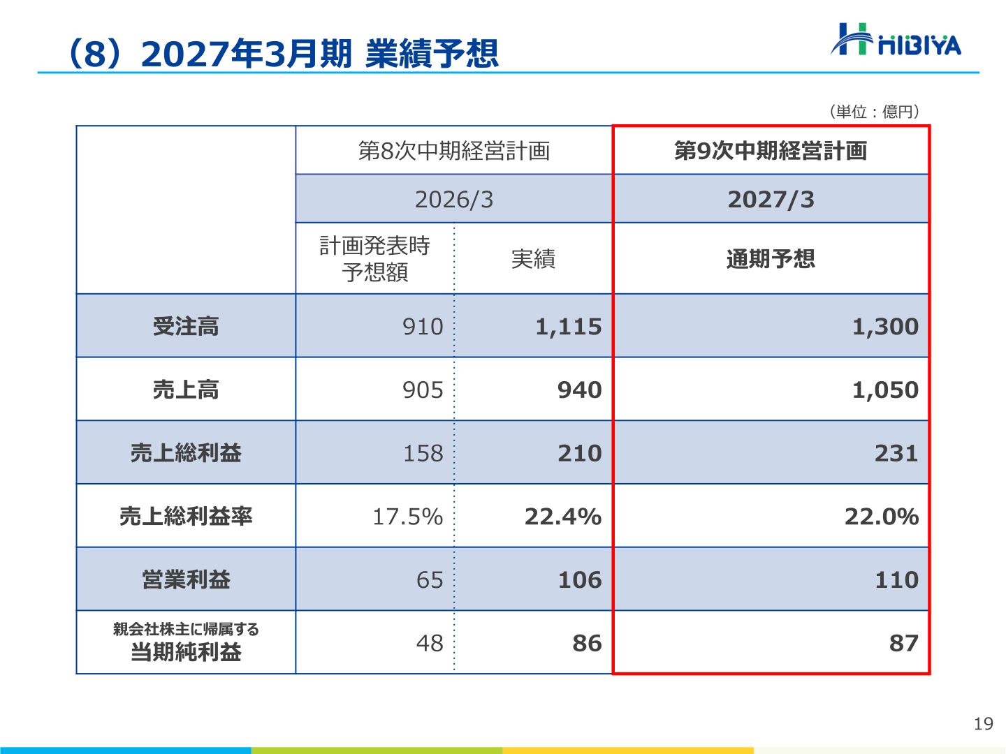 2027年3月期 業績予想