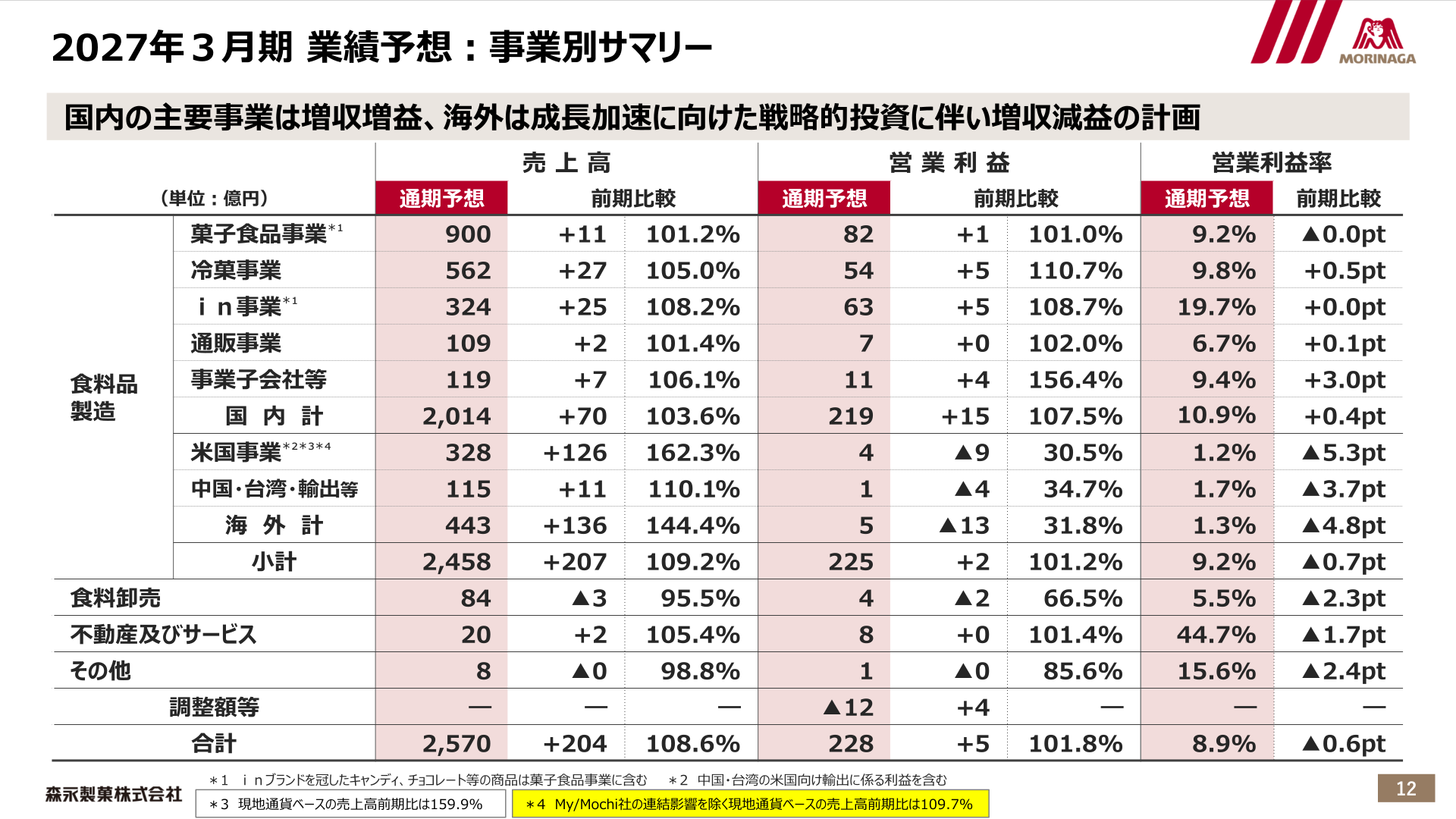 2027年３月期 業績予想：事業別サマリー