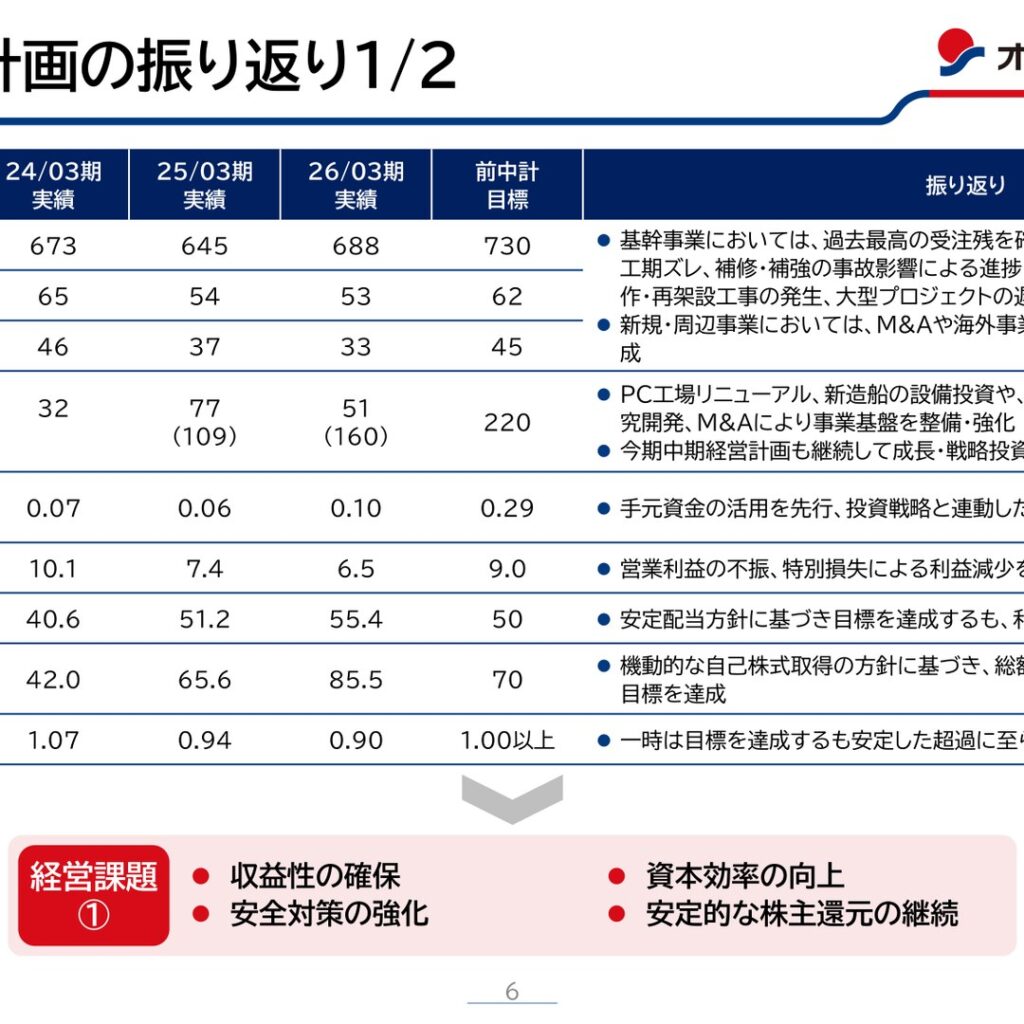 オリエンタル白石、2026年3月期は売上高688億円　営業利益53億円　新中計は2029年3月期売上高800億円