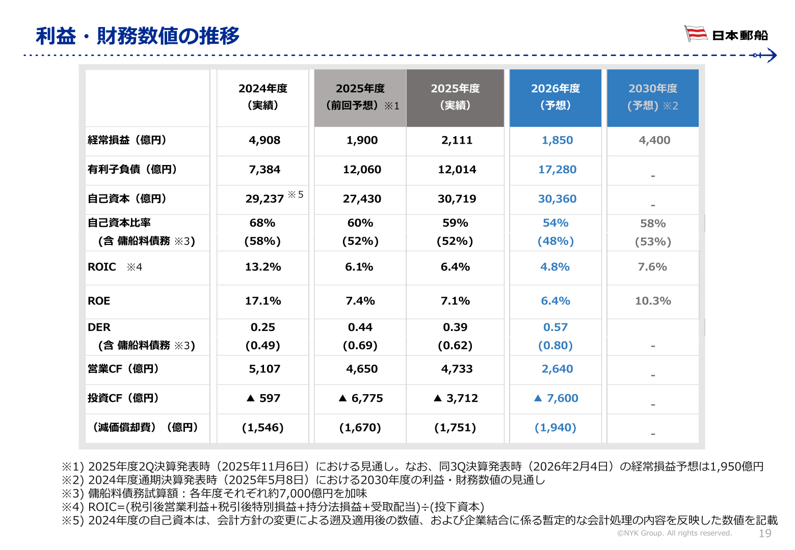 利益・財務数値の推移