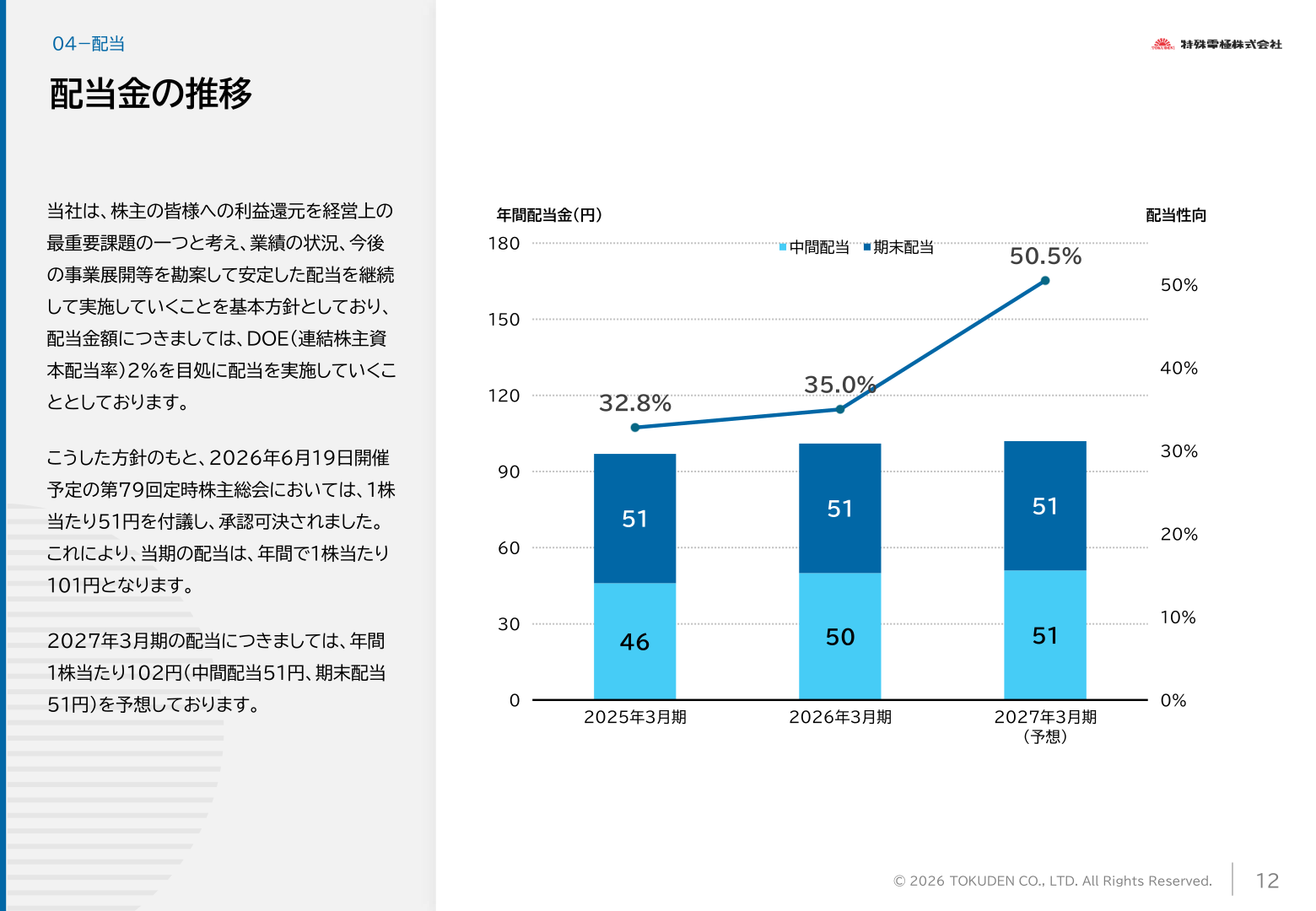 配当金の推移