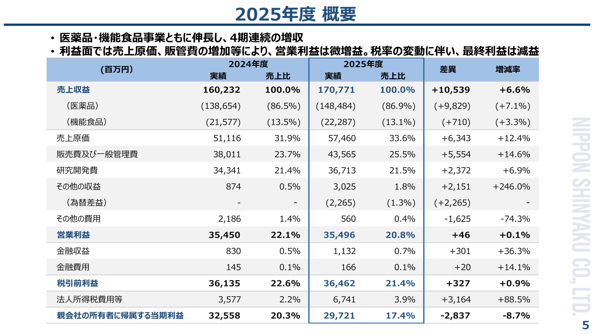2025年度 連結業績概要