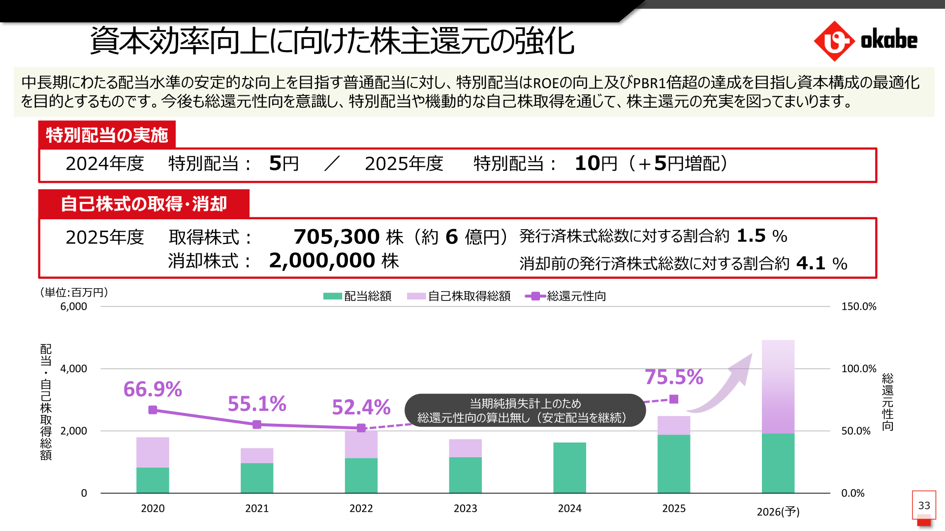 岡部の資本効率向上に向けた株主還元の強化