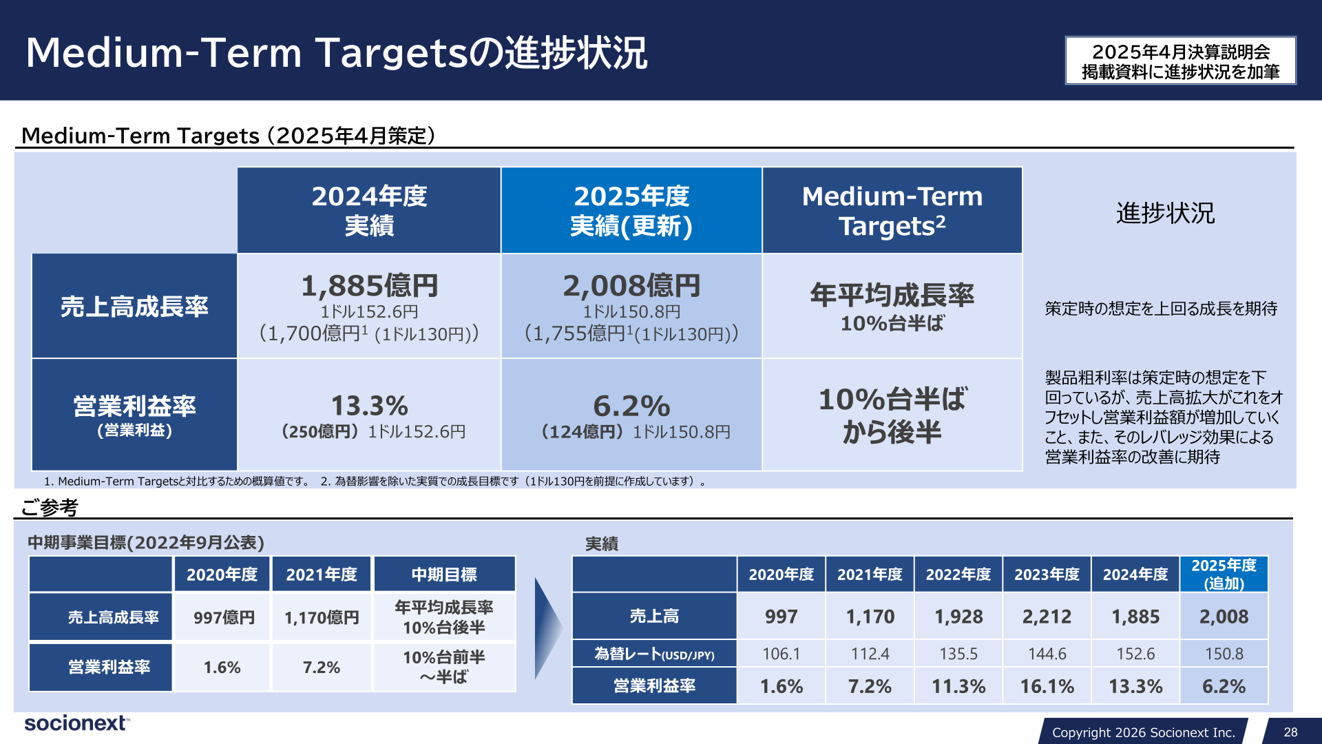 Medium-Term Targetsの進捗状況