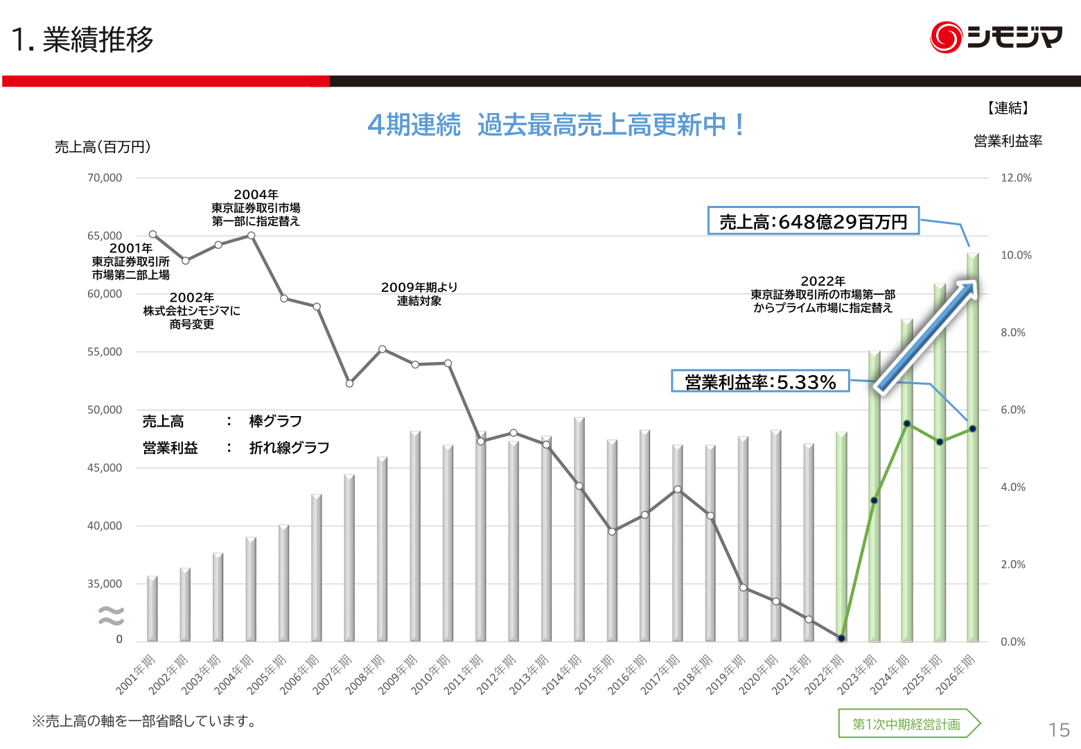 業績推移（売上高・営業利益率）