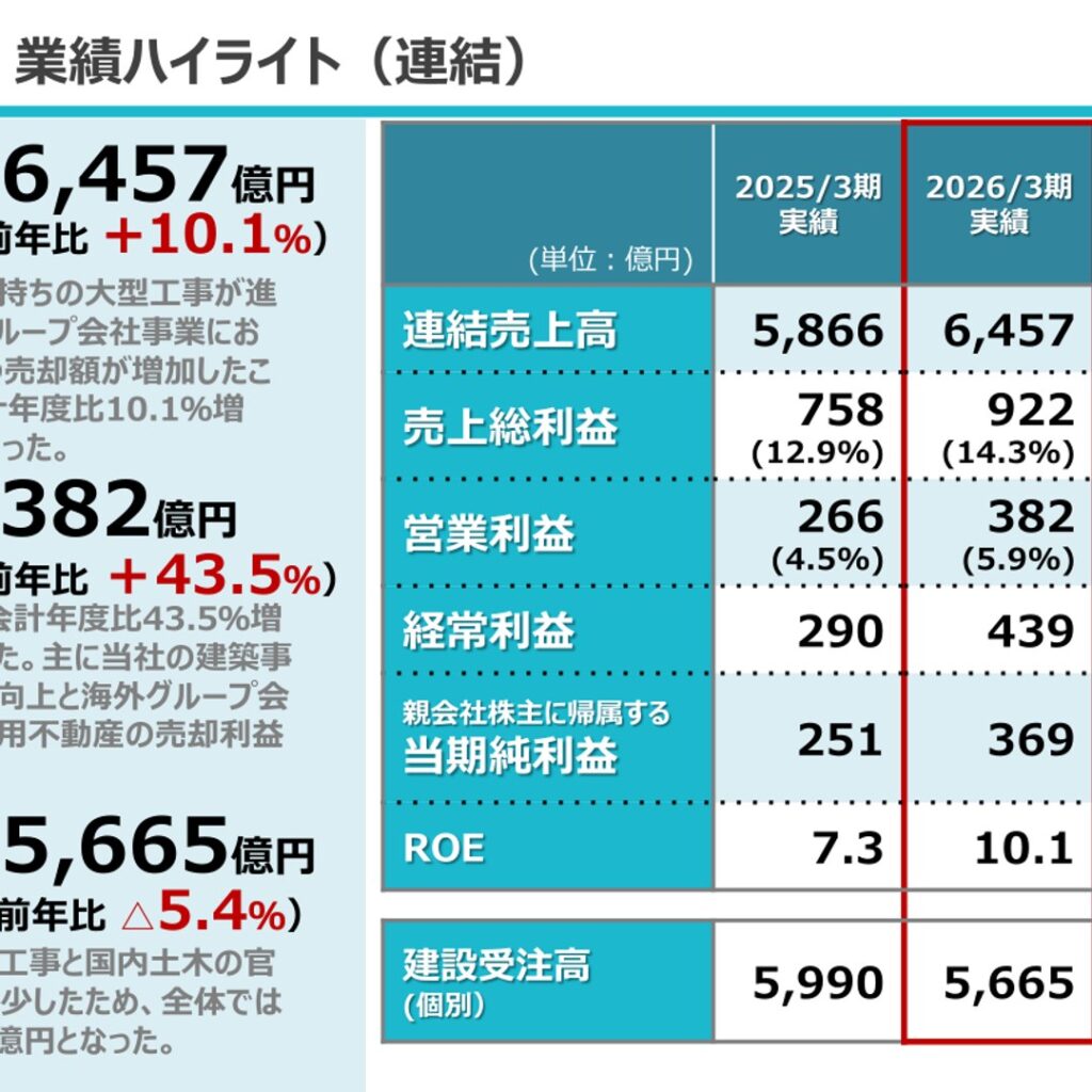 戸田建設、2026年3月期は連結売上高6,457億円　営業利益382億円で前期比43.5%増
