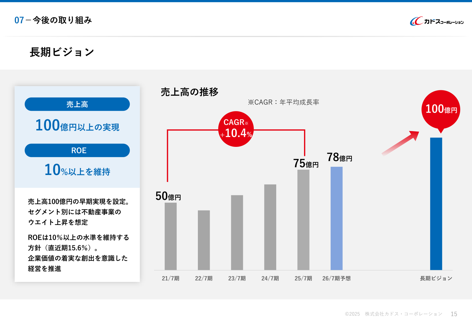 長期ビジョン(売上高・ROE目標)