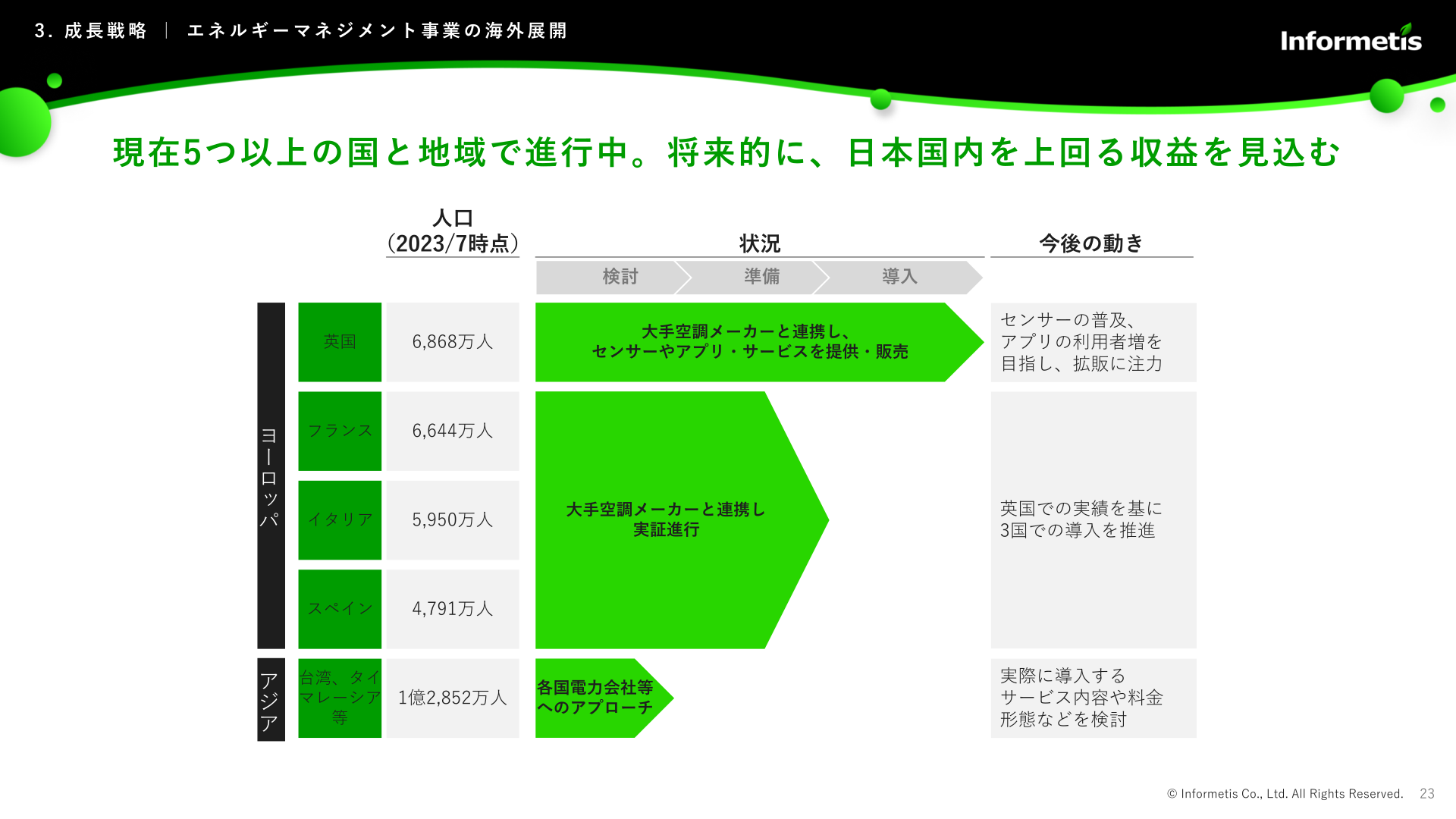 エネルギーマネジメント事業の海外展開状況