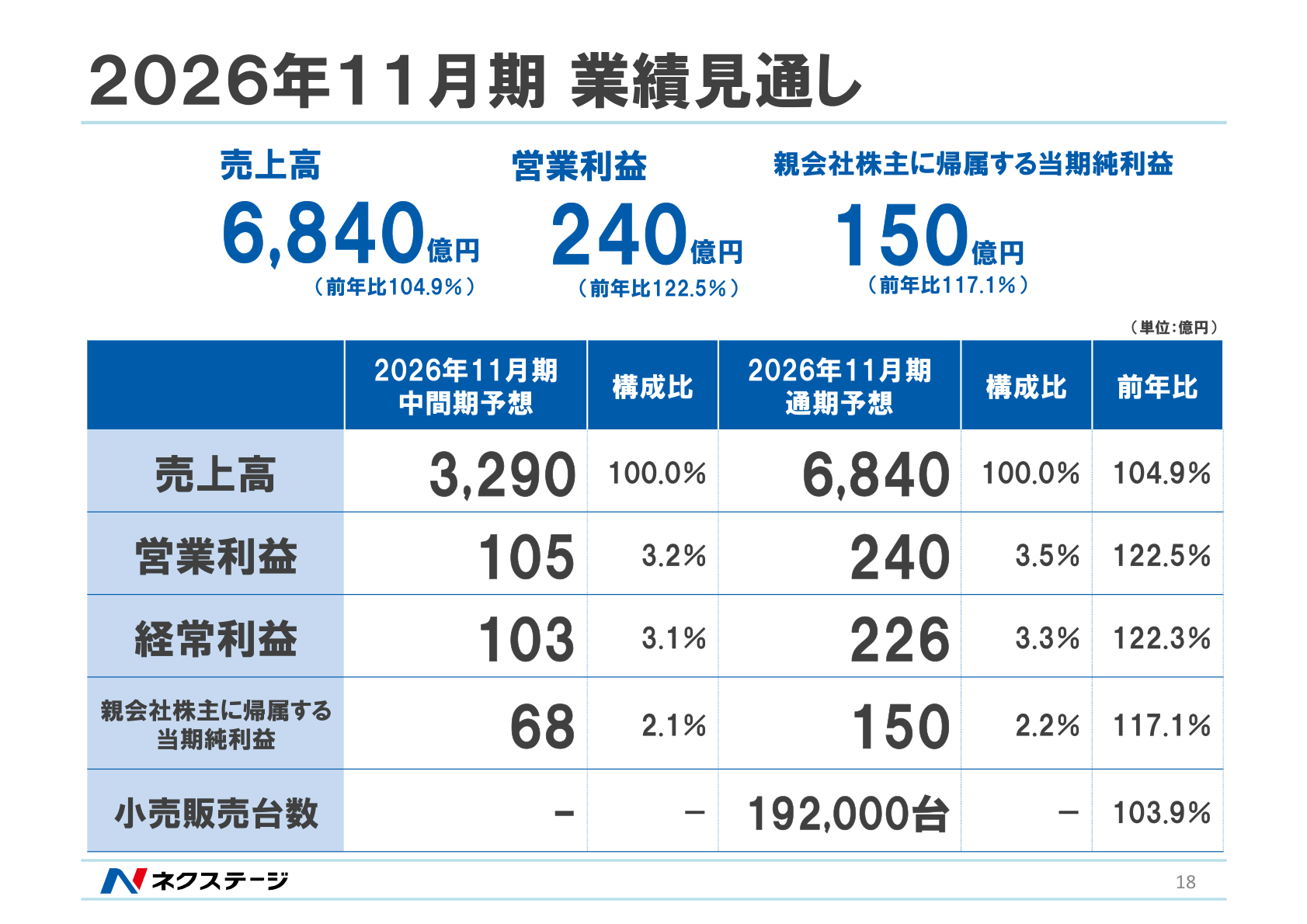 2026年11月期業績見通し