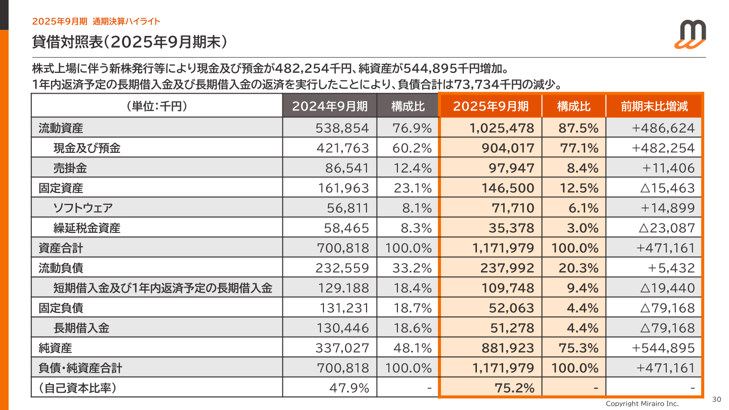 2025年9月期末 貸借対照表